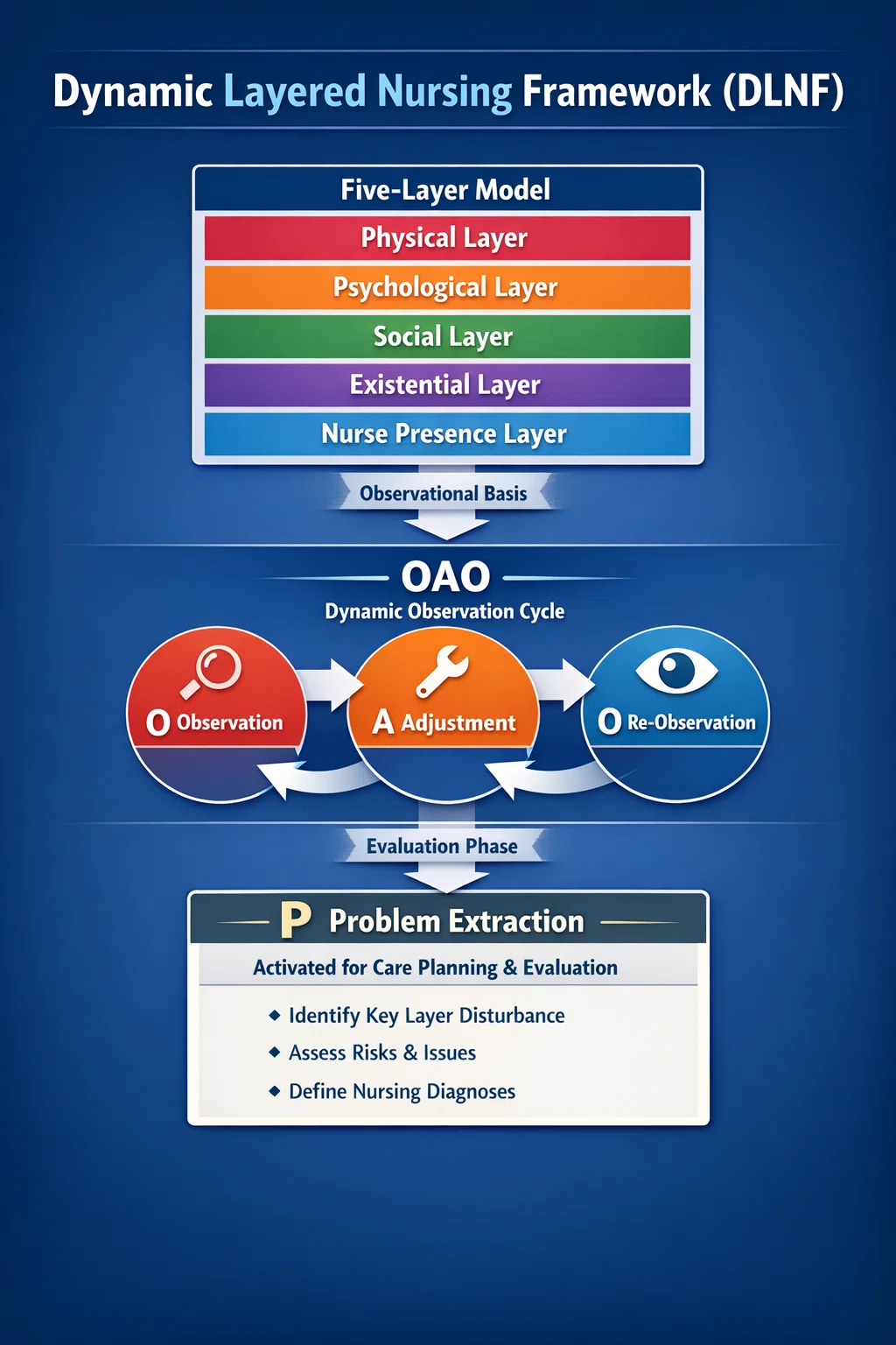 Dynamic Layered Nursing Framework (DLNF)｜Yoshiya Somura