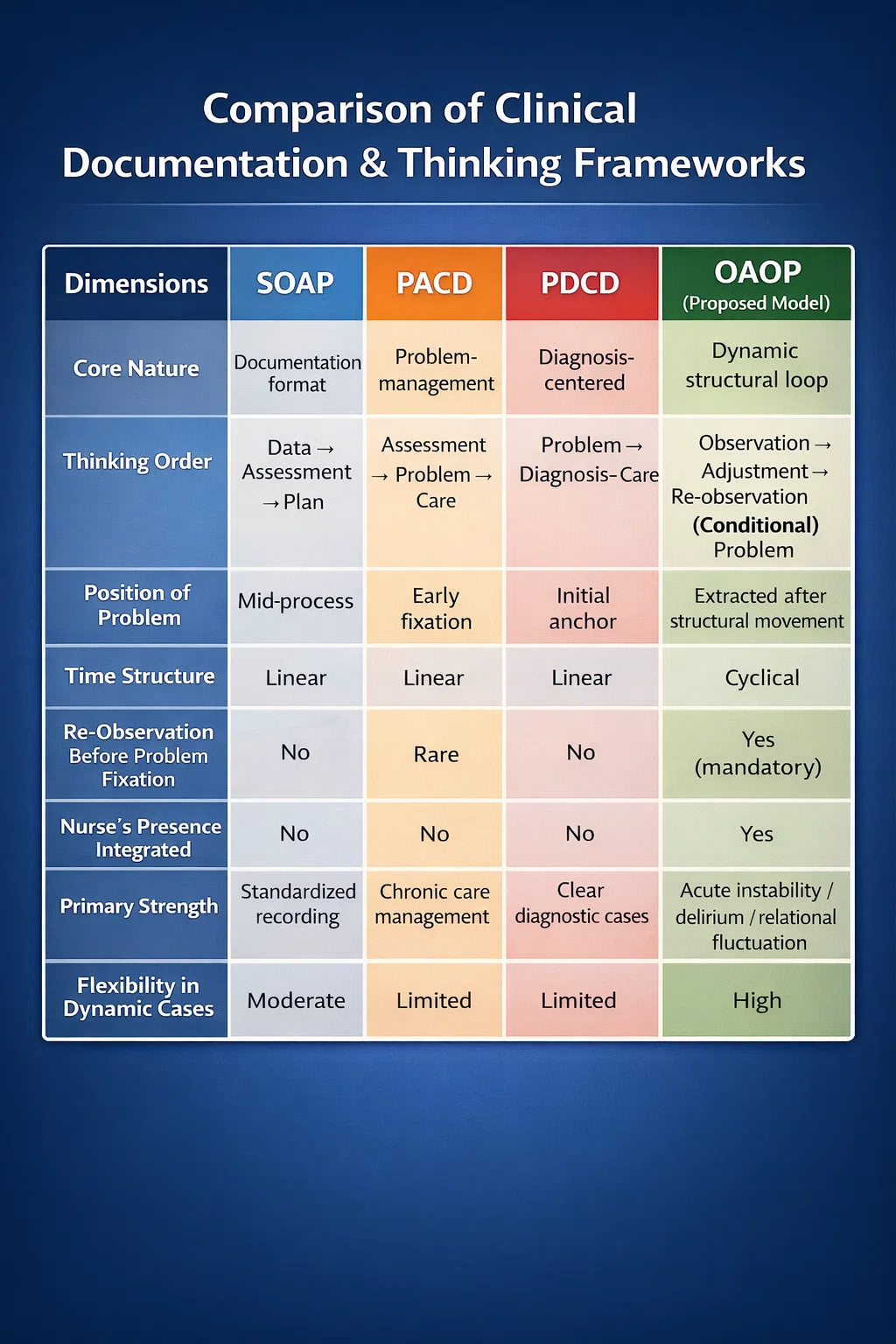 Documentation Comparative Methods Comparison of Clinical Documentation & Thinking Frameworks|Yoshiya Somura