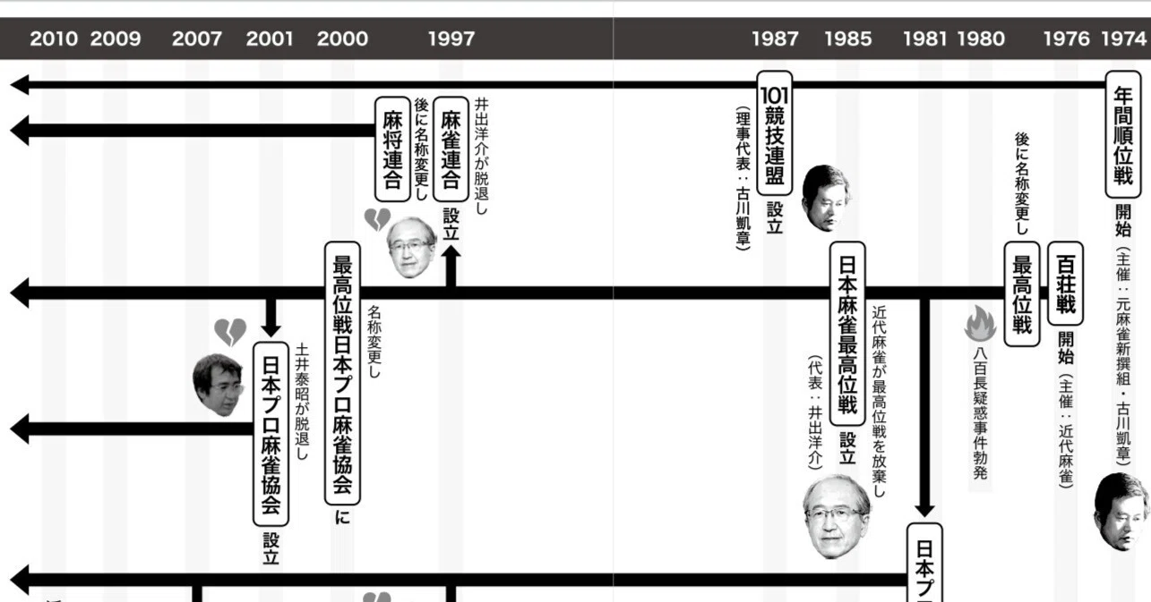 麻雀プロ団体分裂の原因は「感情」｜近代麻雀黒木