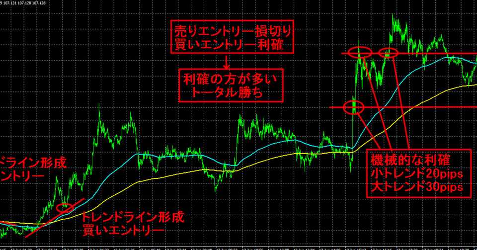 勝率7割 1分足のサインで30pips以上の利益を出す手法 Fx専業トレーダー Note