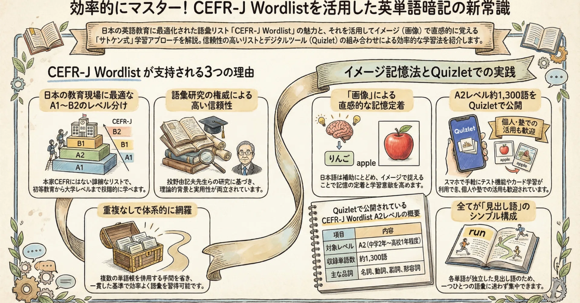 英語学習者向け！CEFR A2レベル（中学2年～高校1年）の必須英単語