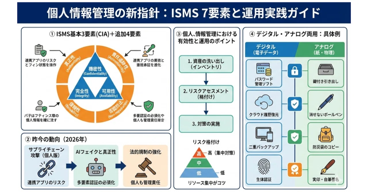 個人の情報を守るための仕組み（ルールと運用）、「ISMS+4要素」の