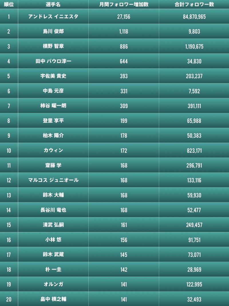 あの弾き語りjリーガーが日本人最多 4月のjリーガーsnsフォロワーランキング 山内 一樹 渋谷のサッカークラブ社長 Note あの弾き語りjリーガーが日本人最多 4月のjリーガーsnsフォロワーランキング 山内 一樹 渋谷のサッカークラブ社長 Note