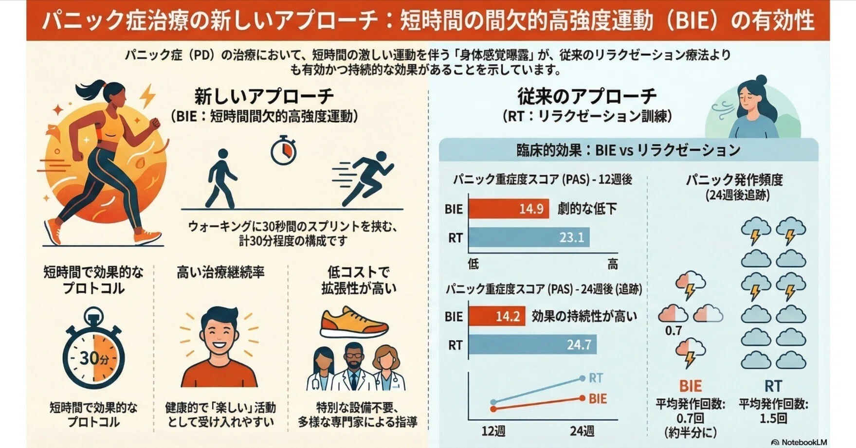 パニック障害治療における短時間間欠的高強度運動（BIE）効果｜Makisey