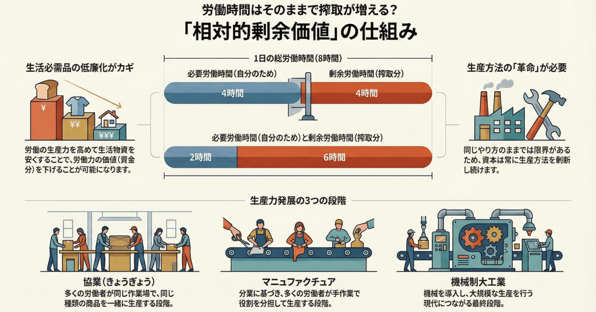 学習用】相対的剰余価値の生産と生産力発展(赤本：Q15)｜AKH_23