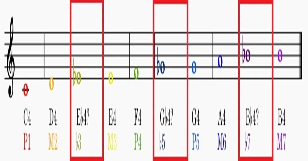 ブルー ノート スケール
