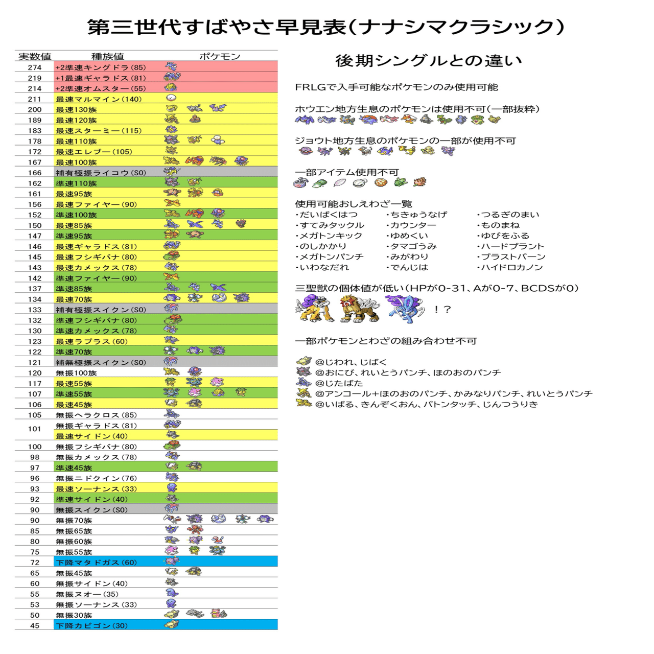 エメラルド】第三世代ポケモン対戦ルール＆すばやさ早見表｜教育学部の