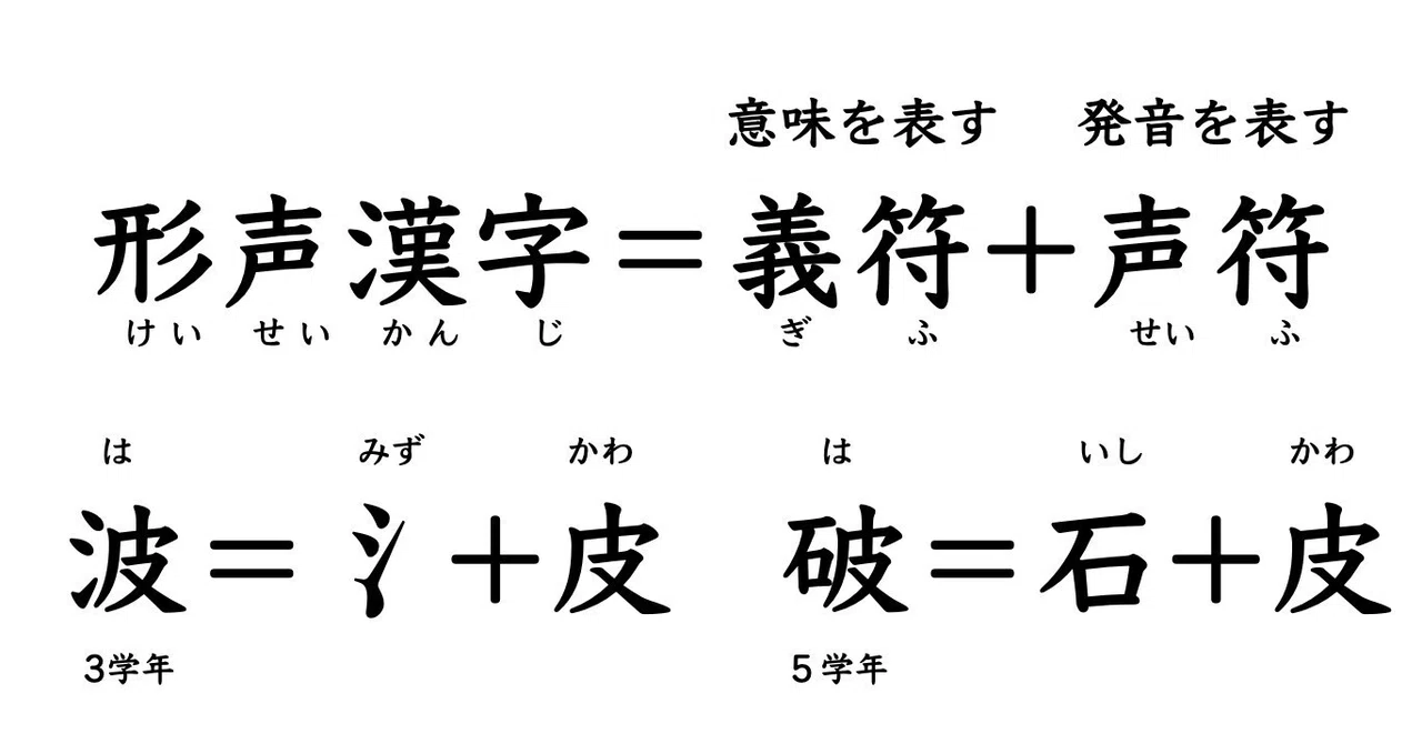 漢字音  M 漢字の意味と発音の構成要素｜Kanji Science