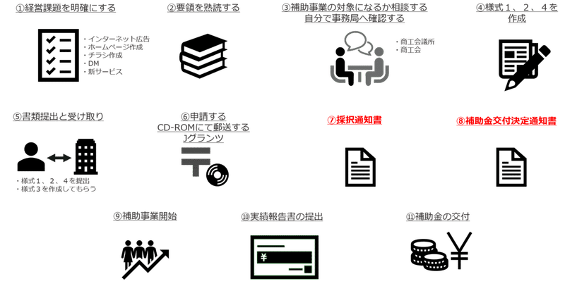 小規模事業者持続化補助金 コロナ特別対応型 と従来の補助金との違い 申請時に注意しなければならないこと 矢印株式会社 Ictセカンドオピニオン Note
