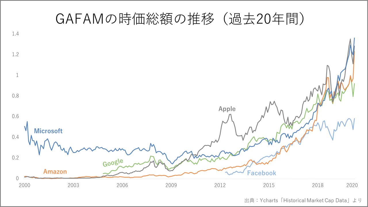 GAFAの株価