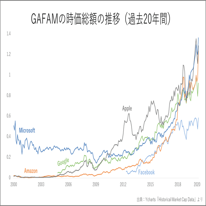 完全版】GAFAMの時価総額の推移｜Knight＠中小企業診断士