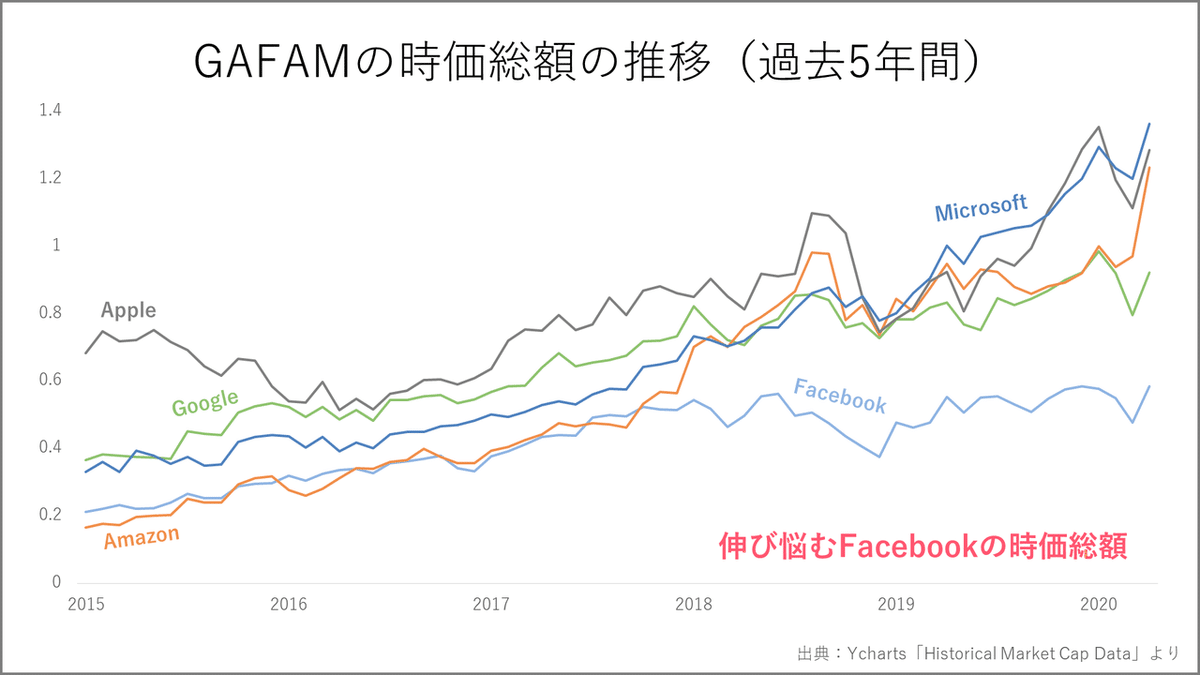 GAFAMの時価総額の推移（過去5年間）