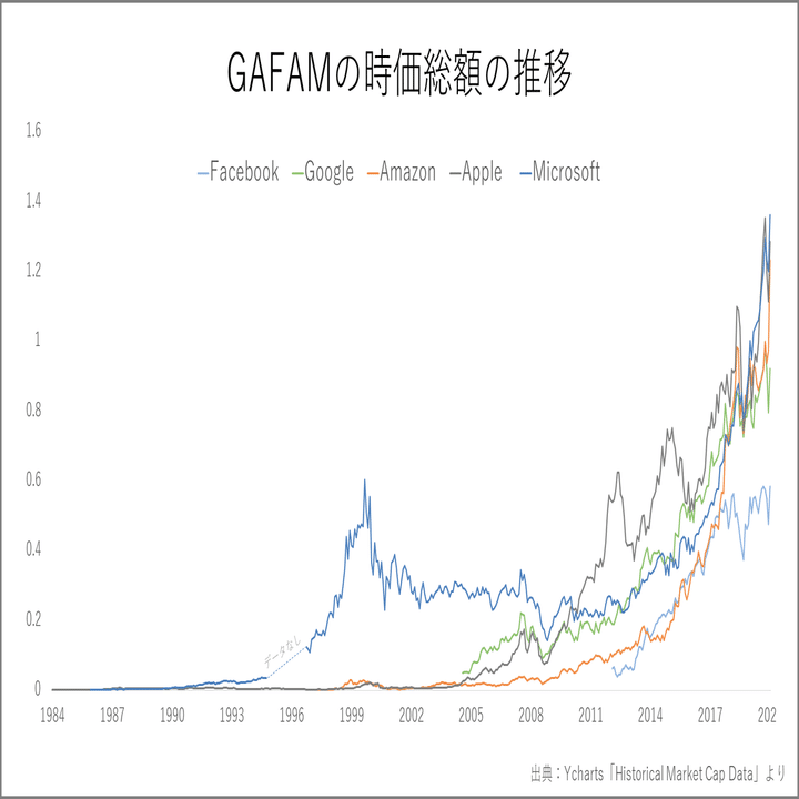 完全版】GAFAMの時価総額の推移｜Knight＠中小企業診断士