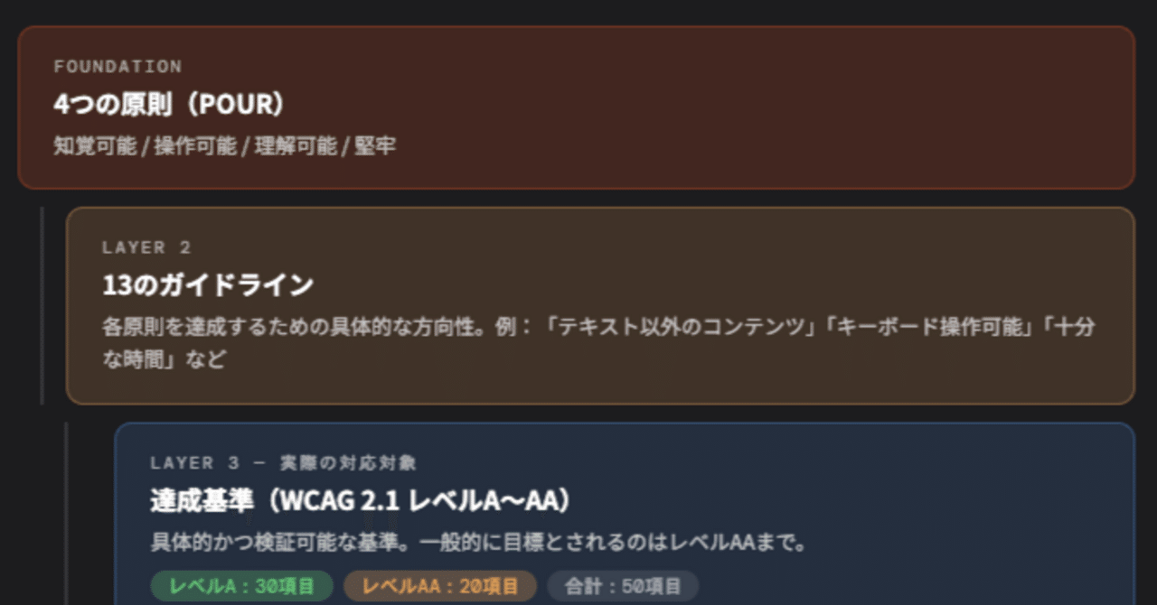 WCAGって何？JIS X 8341-3って何？｜海外ITツールハンター