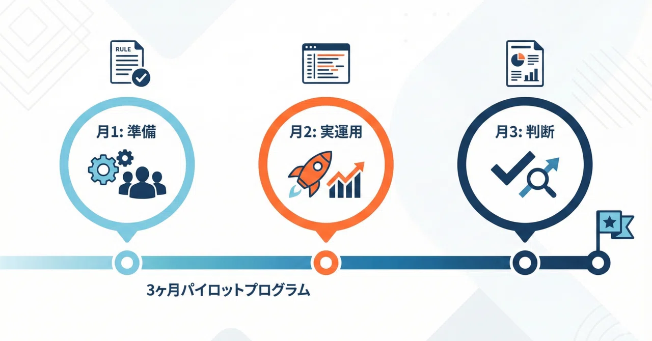 Designing a Pilot Program — A 3-Month Results-Driven Program｜【extra ...