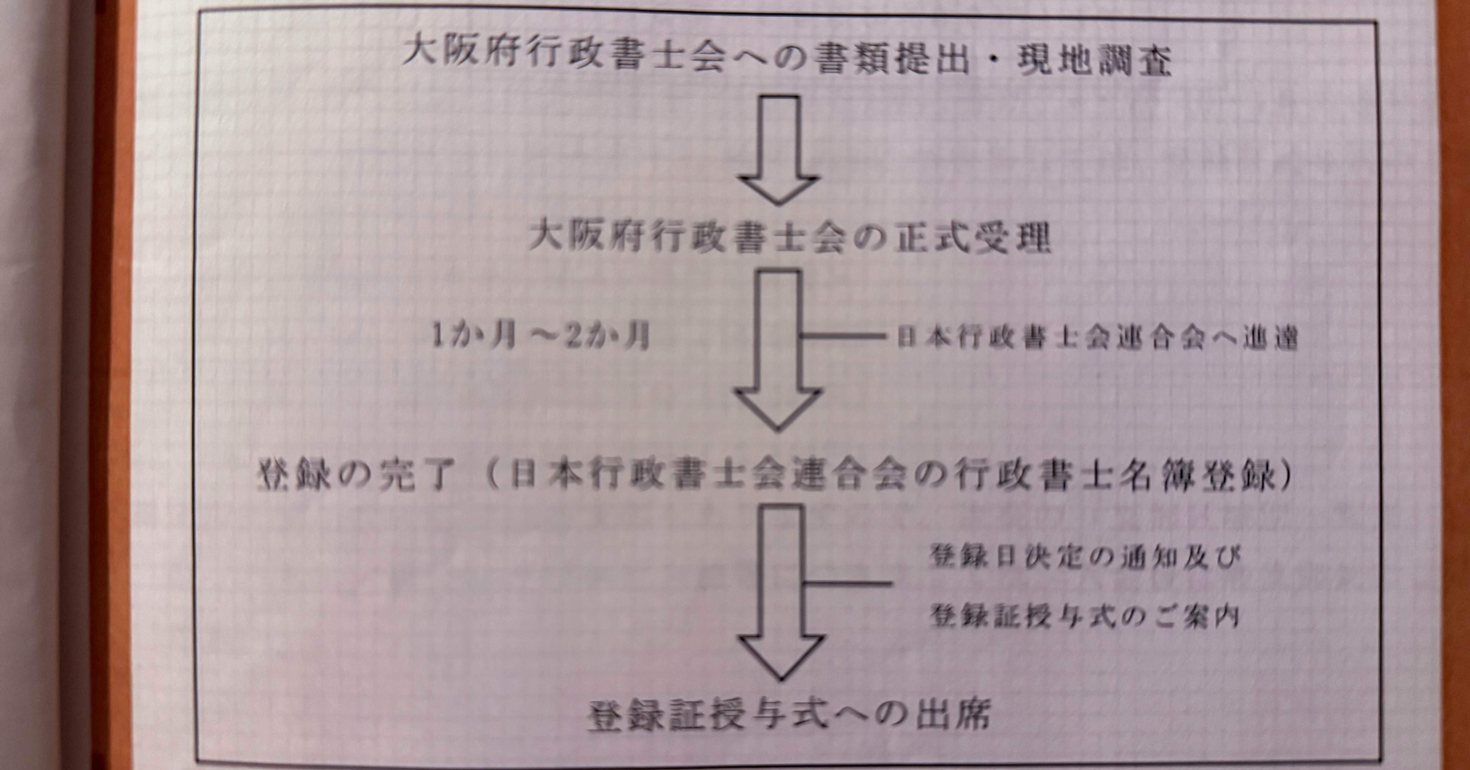 行政書士登録申請完了😉準備⑦｜あやにゃん | 行政書士試験合格後の日々🐣