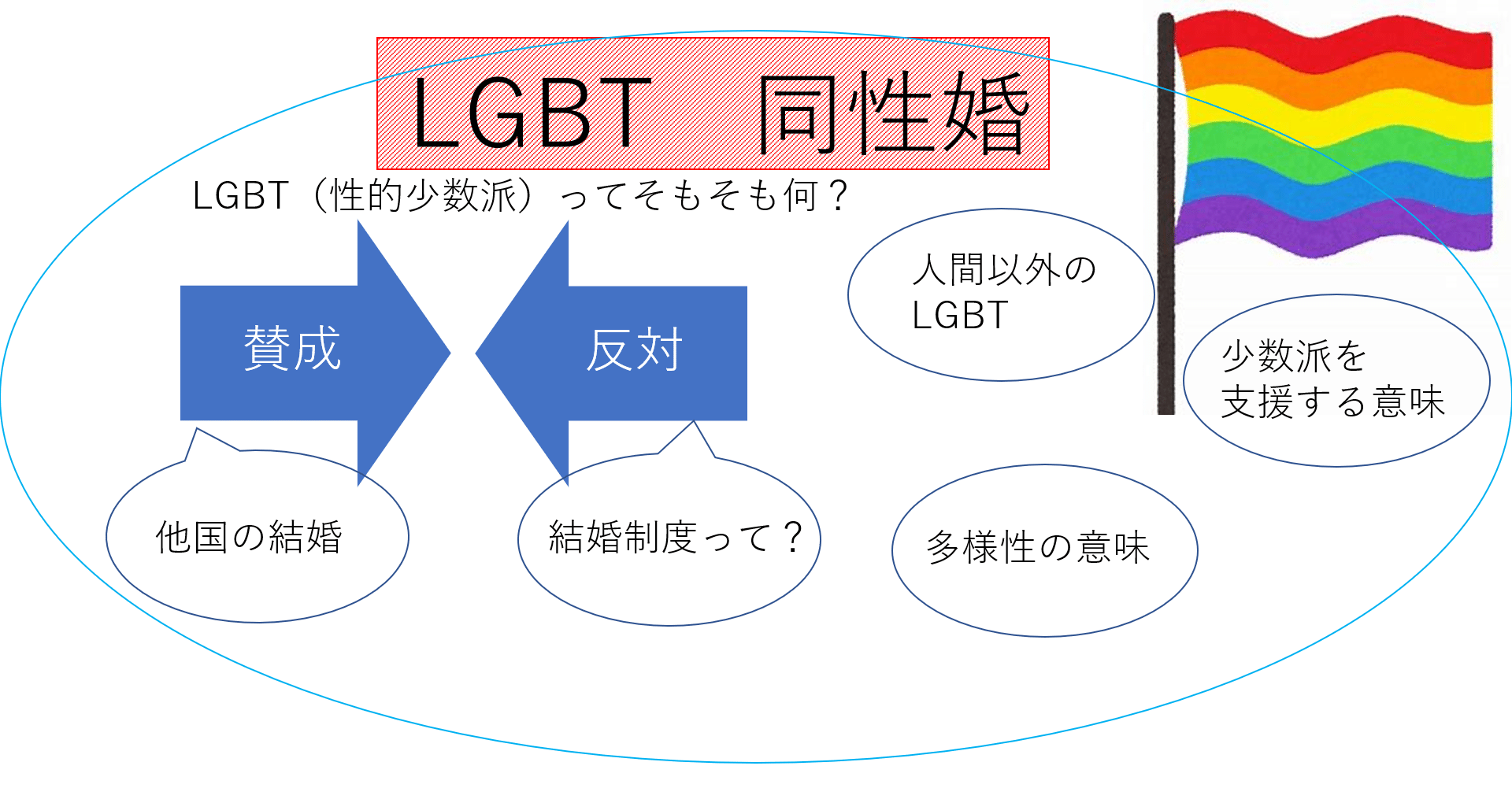 総まとめ 同性婚 Lgbtについてまとめました ディベートや生物学の話もあります アコニチン Note