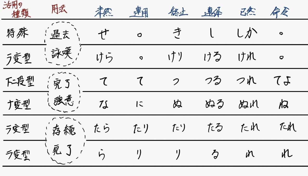 古典の文法の話4 2 助動詞 き けり つ ぬ たり り 大溝しめじ 国語教師 Note 古典の文法の話4 2 助動詞 き けり つ ぬ たり り 大溝しめじ 国語教師 Note