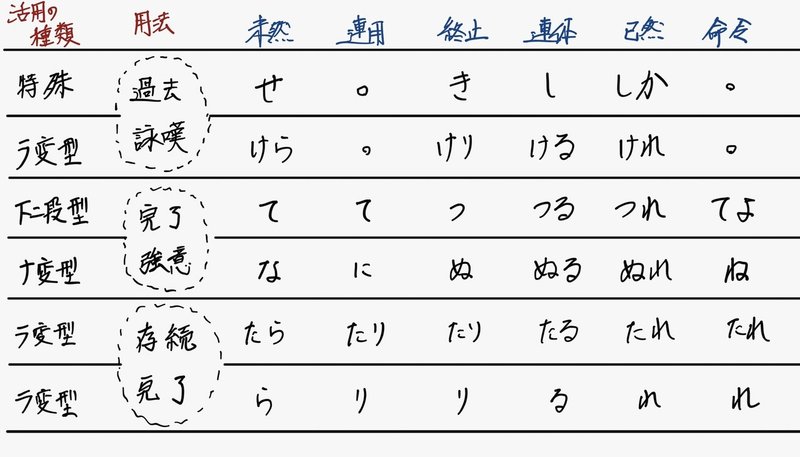 古典の文法の話４ ２ 助動詞 き けり つ ぬ たり り 大溝しめじ 国語教師 Note