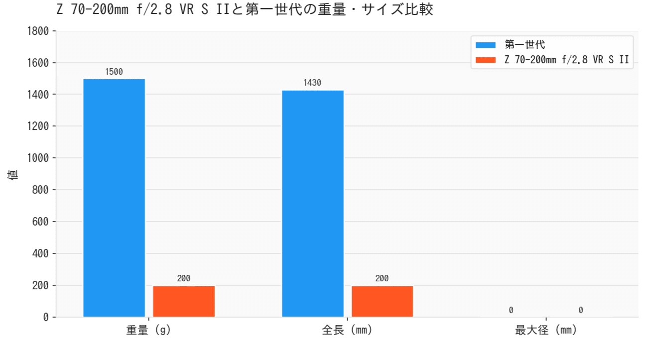 ニコンNIKKOR Z 70-200mm f/2.8 VR S IIの実写サンプル徹底分析：軽量