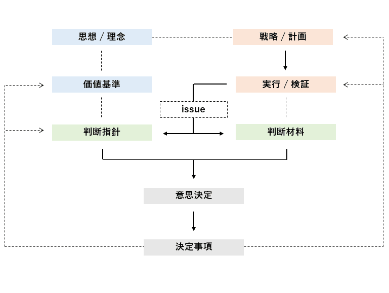 組織における 合理的な判断 正しい意思決定 の難しさ 土居 健太郎 Note