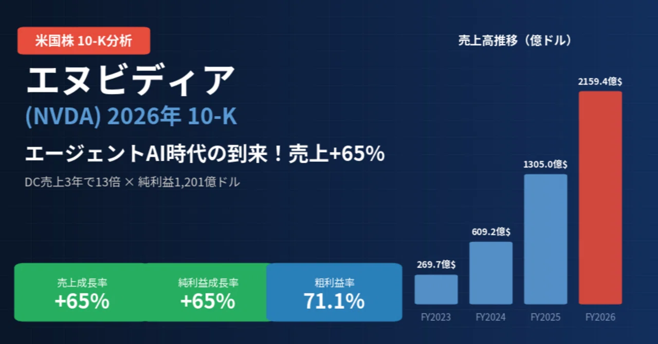 エヌビディア / NVIDIA（NVDA）決算分析｜売上+65%、エージェントAI