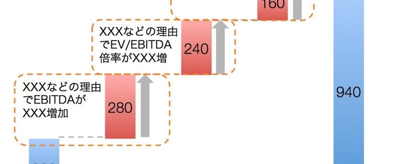 株式価値増加の要因分解とウォーターフォールチャートの作り方（Excelとパワポファイルつき）