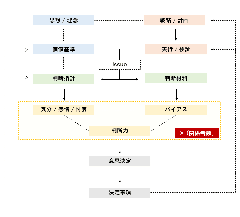 組織における 合理的な判断 正しい意思決定 の難しさ 土居 健太郎 Note
