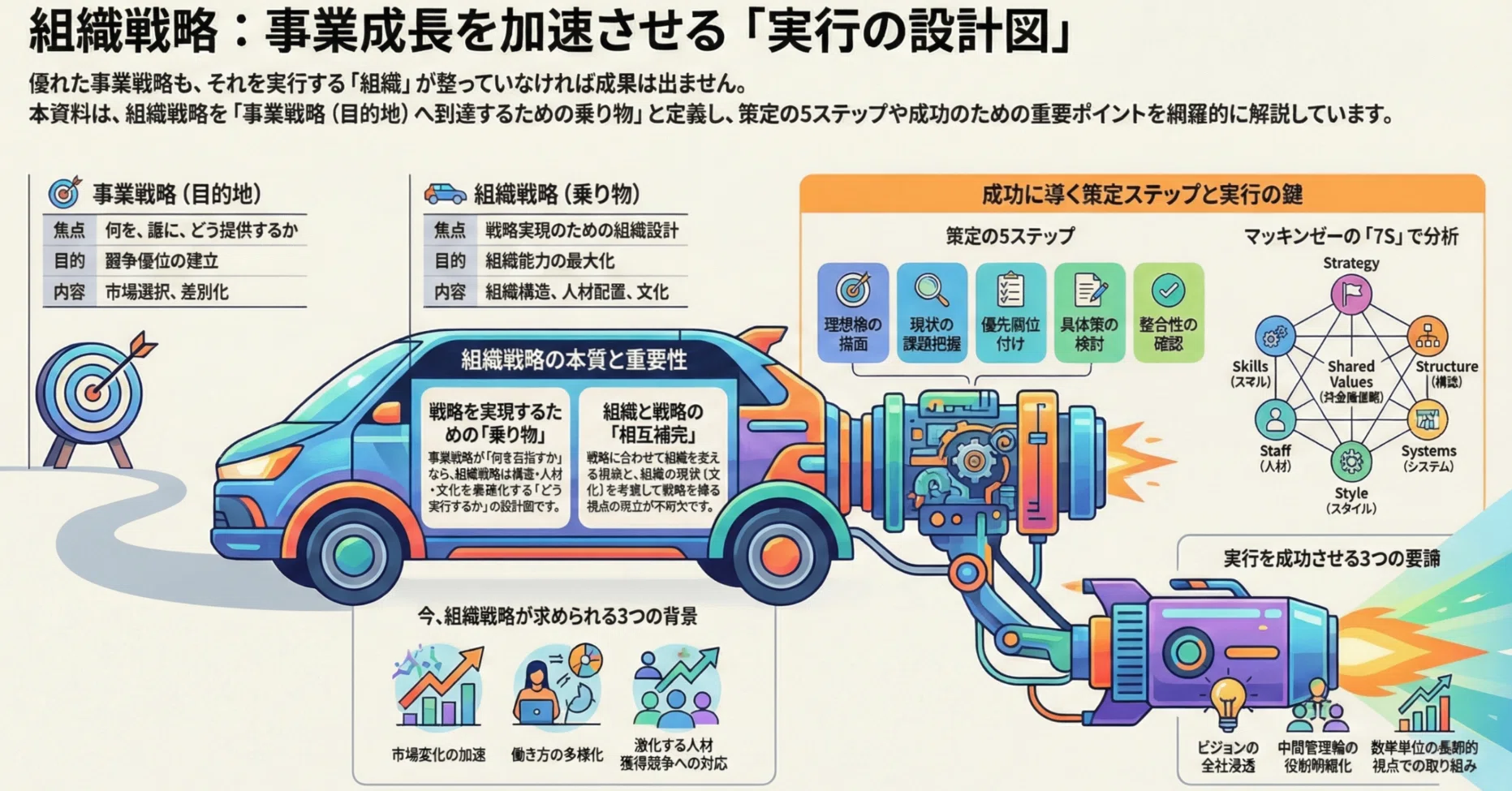 組織戦略の作り方完全ガイド｜事業成長を支える組織の設計図｜未来共創