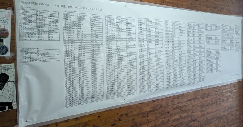 【新宮高校】2月25日(水)現在の進路合格状況を掲示しました。