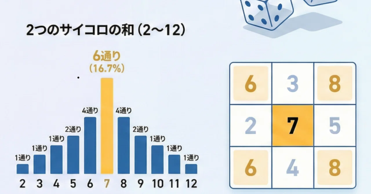 サイコロビンゴで確率を楽しむ｜数学教師の味方