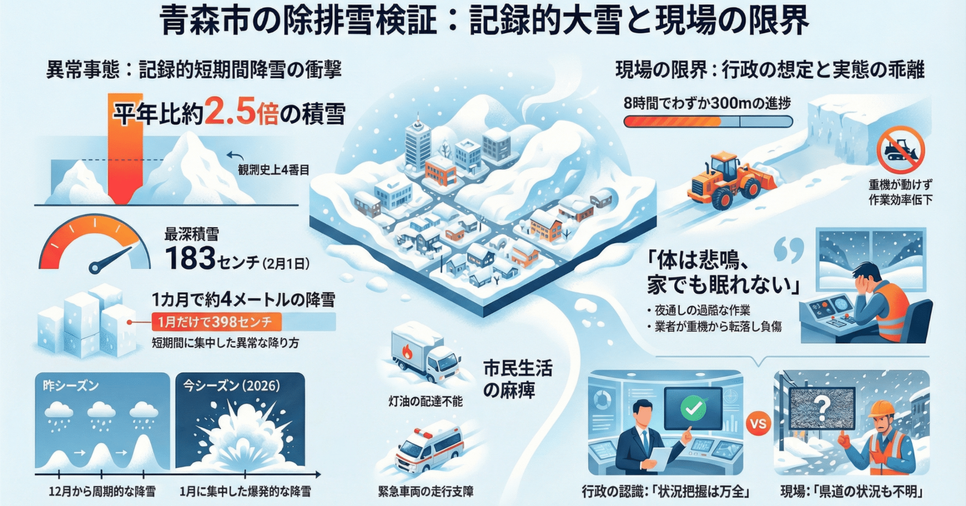 世界一の豪雪都市」の崩壊？青森市で起きた除排雪パニックの衝撃的な