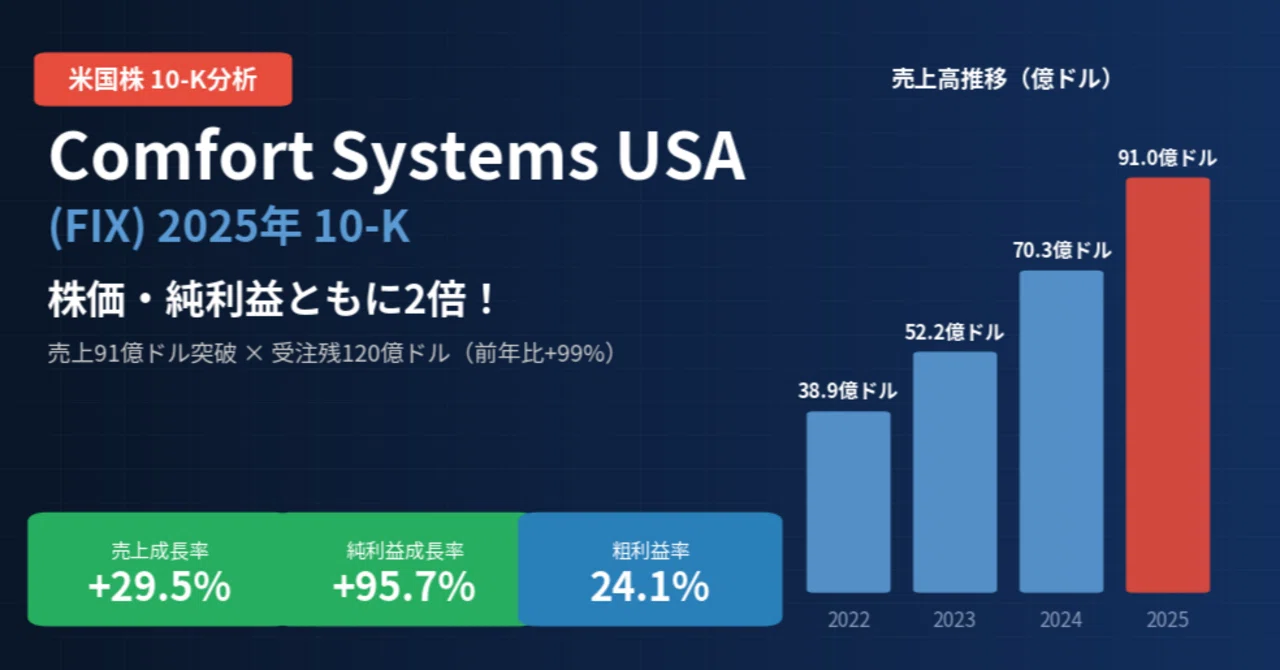 コンフォートシステムズ / Comfort Systems USA（FIX）決算分析｜AI