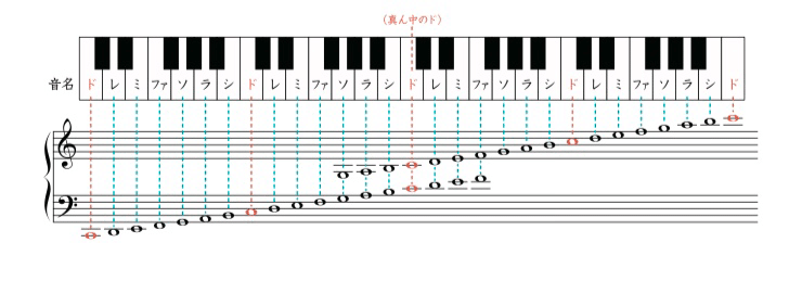 楽譜の読み方は難しくない Doremi Note