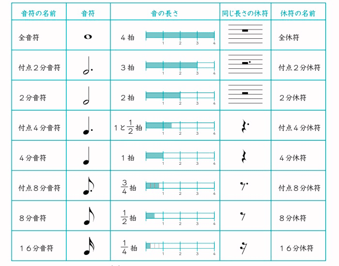 楽譜の読み方は難しくない Doremi Note