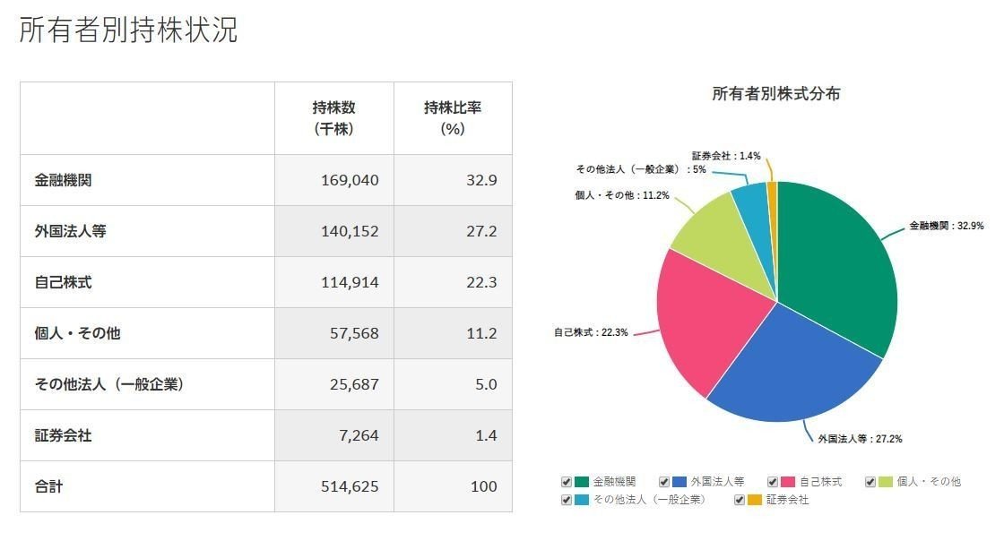 富士フイルム所有者別持株状況