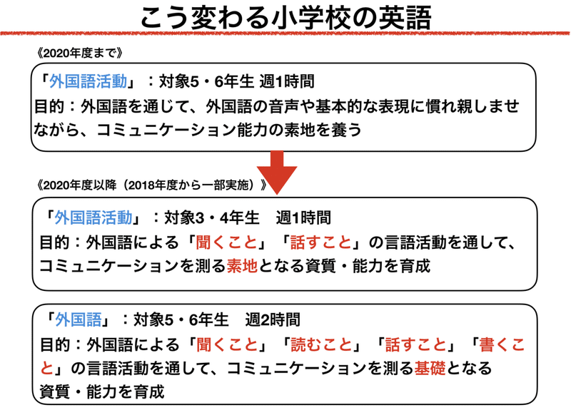 今年から教科化 どうかわる 小学５ ６年生英語 りさ先生 Note