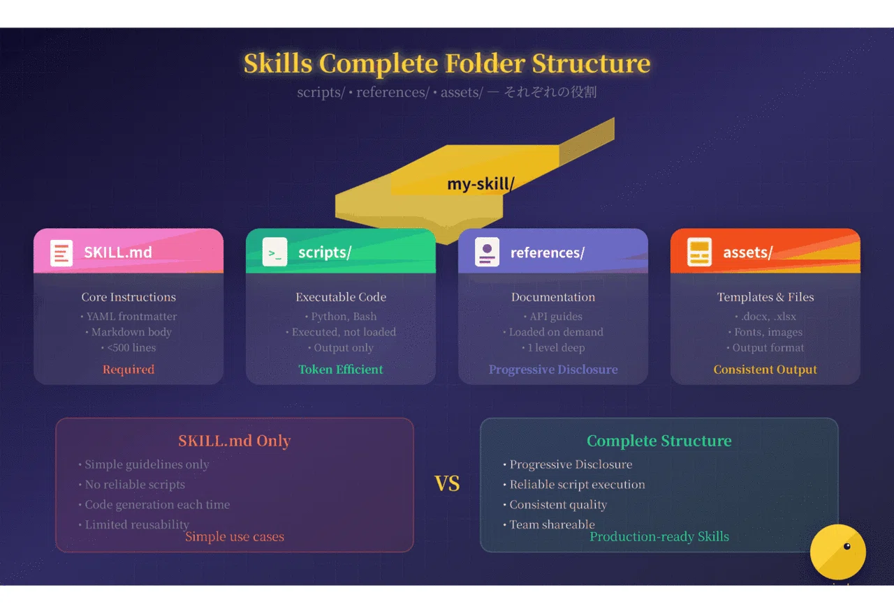 Verifying 'People who talk about Skills using only SKILL.md are mostly ...