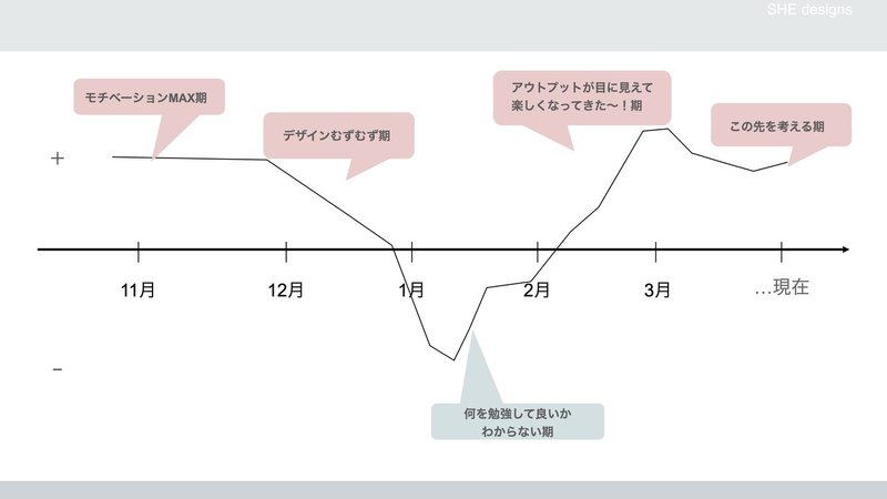 Webデザイン学習履歴 She Likesに通って半年マン Kana Note