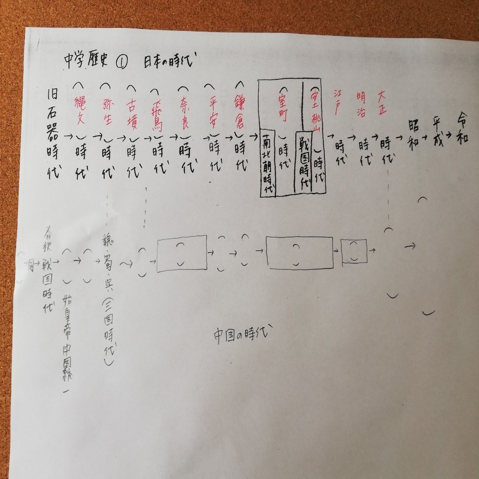 日本の時代と中国の時代を並べてみよう おっかぁ Note