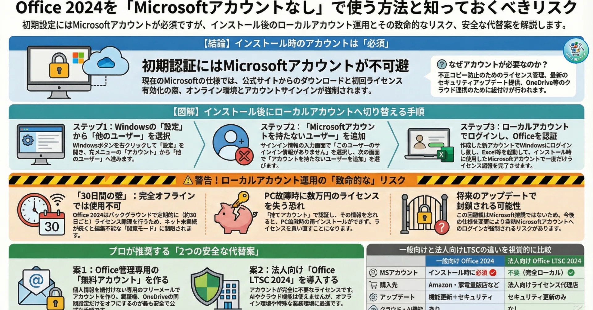 Office 2024をアカウントなし（ローカルアカウント）で使う方法