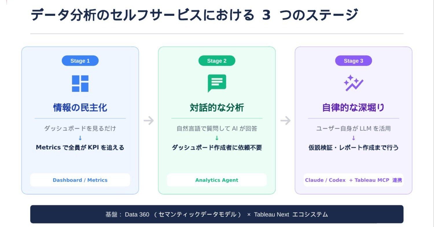 データを「使う人」を増やせ！ - 組織を変えるセルフサービス分析の3