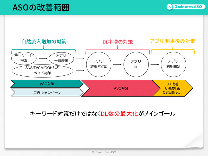 Aso アプリストア最適化 とは 基本の キ から解説 稲田宙人 Repro Inc Note Aso アプリストア最適化 とは 基本の キ から解説 稲田宙人 Repro Inc Note
