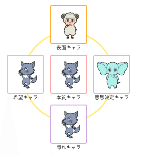 ひさびさに動物占いやってみたら相変わらずオオカミだった タカハシケンジ 書くンジャーズリーダー Note