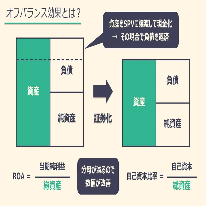 基礎から分かるファイナンス法⑥～証券化・流動化（後編）｜カルアパ