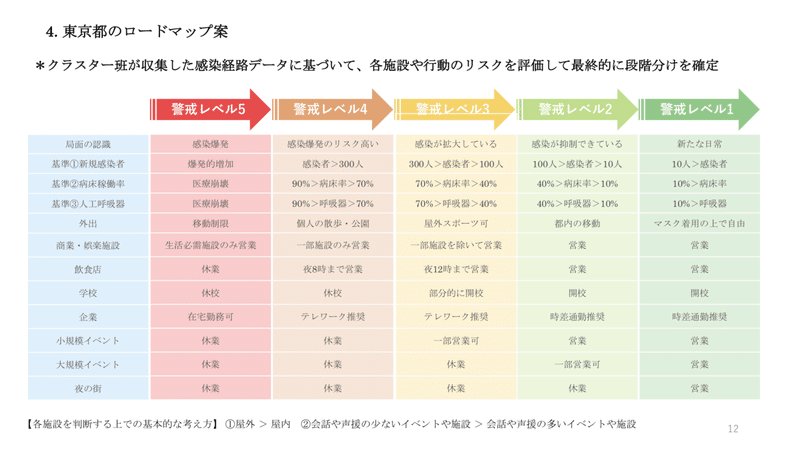 東京都のロードマップ案