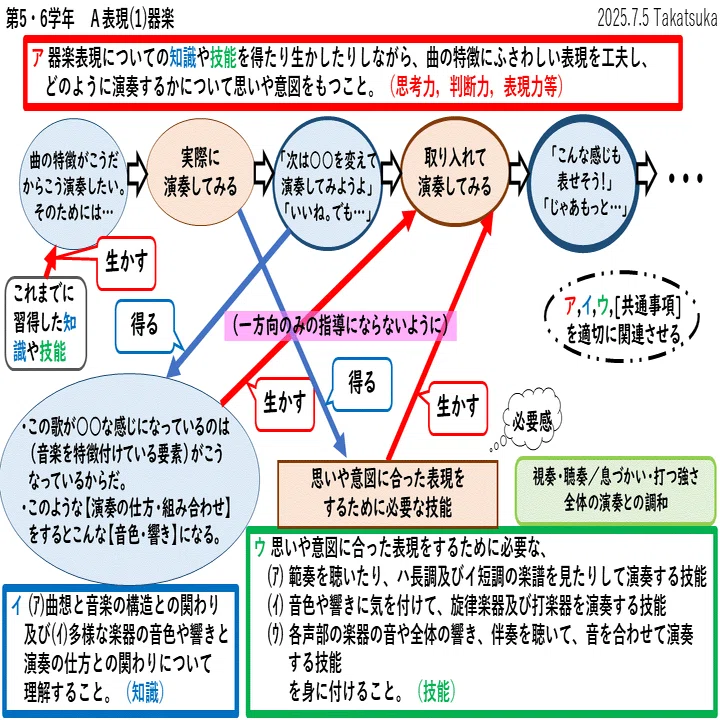②器楽（「小学校音楽編『学習指導要領（平成29年告示）解説』の解説