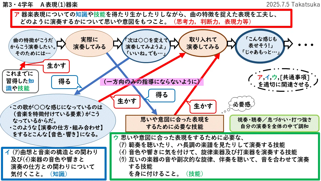 ②器楽（「小学校音楽編『学習指導要領（平成29年告示）解説』の解説
