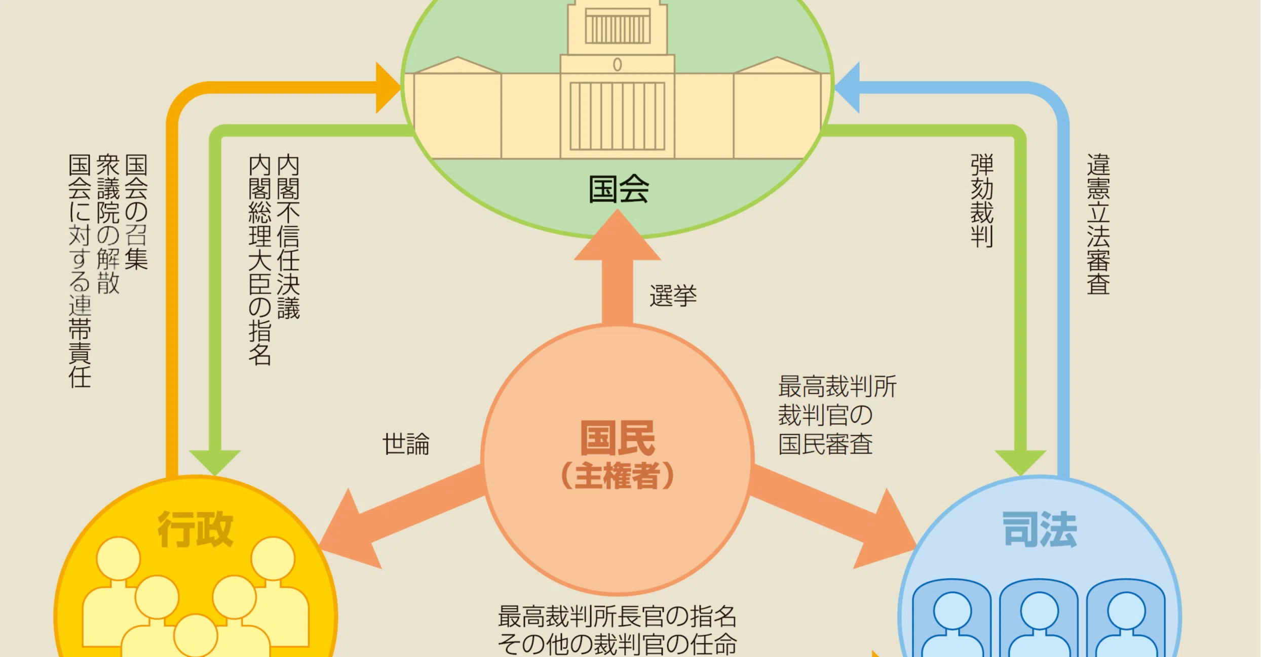三権分立に見る公民教育の失敗 Sora Note