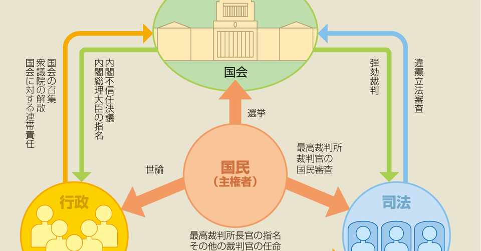 三権分立に見る公民教育の失敗 Sora Note